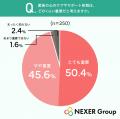 【産後の心のケア】96.0%が「産後の心のケアやサポー 【産後の心のケア】96.0%が「産後の心のケアやサポー