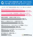 「NIPT(新型出生前診断)」を具体的に知る人はわずか 「NIPT(新型出生前診断)」を具体的に知る人はわずか