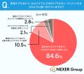 美容ケア、約85%が「セルフケアのみ」と回答。一方で