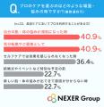 美容ケア、約85%が「セルフケアのみ」と回答。一方で