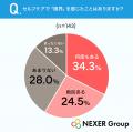 美容ケア、約85%が「セルフケアのみ」と回答。一方で