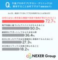 美容ケア、約85%が「セルフケアのみ」と回答。一方で