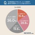 暗号資産への不安が解消されれば利用したい人は約26%