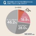 暗号資産への不安が解消されれば利用したい人は約26%