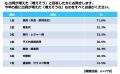 ４世帯に１世帯が「赤字収支」で “ 懐の寒い夏 ” に！