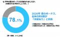４世帯に１世帯が「赤字収支」で “ 懐の寒い夏 ” に！
