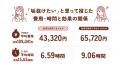 理想とのギャップを実感 「垢抜けたい」と行動した人