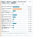空き家の解体に迷う理由、1位が「家財・遺品の整理が 空き家の解体に迷う理由、1位が「家財・遺品の整理が