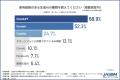 生成AIの信頼度、SNSを上回る。検索には及ばず【2026