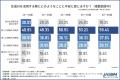 生成AIの信頼度、SNSを上回る。検索には及ばず【2026