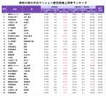 【神奈川県・中古マンション相場】5年間での駅別価格 【神奈川県・中古マンション相場】5年間での駅別価格
