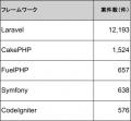【年収875万円】PHPエンジニア案件2026年8月最新｜フ