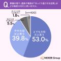 葬儀で遺族の「身体的・精神的疲労」を感じた人は約75