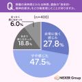 葬儀で遺族の「身体的・精神的疲労」を感じた人は約75