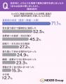 葬儀で遺族の「身体的・精神的疲労」を感じた人は約75