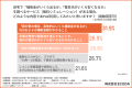 【電気代高騰と節電の限界】6割超が効果を実感できず