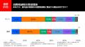 【速報】国会閉会後の政党支持率はどう変わった？消費