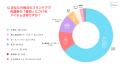 洗顔後「まず化粧水」派の62.1%が保湿不足を実感。化