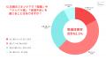 洗顔後「まず化粧水」派の62.1%が保湿不足を実感。化