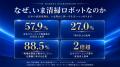 株式会社三木森、業務用清掃ロボット世界シェア1位 Ga 株式会社三木森、業務用清掃ロボット世界シェア1位 Ga