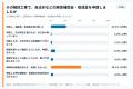 「解体補助金を知らず申請しなかった」53.1%【過半数
