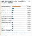 「解体補助金を知らず申請しなかった」53.1%【過半数