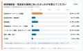 「解体補助金を知らず申請しなかった」53.1%【過半数