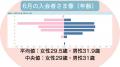【ナレソメ予備校 2026年6月活動報告】 月間成婚数144