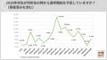 28年卒採用の選考開始は「3年生の10・11・12月」がト
