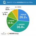 【スマホと首肩の不調に関する調査】約53%が「使用後 【スマホと首肩の不調に関する調査】約53%が「使用後