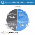 【スマホと首肩の不調に関する調査】約53%が「使用後 【スマホと首肩の不調に関する調査】約53%が「使用後