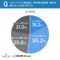 【スマホと首肩の不調に関する調査】約53%が「使用後 【スマホと首肩の不調に関する調査】約53%が「使用後