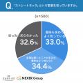 【スマホと首肩の不調に関する調査】約53%が「使用後 【スマホと首肩の不調に関する調査】約53%が「使用後