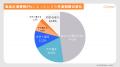 SANKOのデリバリー業態店舗数が110店舗を突破。既存店