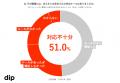 アルバイト経験者83.4％がカスハラ被害 「対策」が選