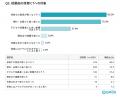 保育士養成校でのICT実践講座受講後、94.3%の学生が「