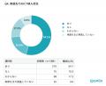 保育士養成校でのICT実践講座受講後、94.3%の学生が「