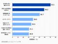 【調査レポート】防犯意識高まるも、自宅の防犯対策は 【調査レポート】防犯意識高まるも、自宅の防犯対策は
