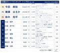 26年 上半期CM露出タレントは「今田 美桜」、起utf-8 26年 上半期CM露出タレントは「今田 美桜」、起utf-8