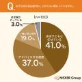 夏休みの“親の悩み”、子どものゲーム・スマホ利用時間 夏休みの“親の悩み”、子どものゲーム・スマホ利用時間