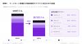 クラウド移行でコスト超過が平均20%、支出の約4分の1 クラウド移行でコスト超過が平均20%、支出の約4分の1
