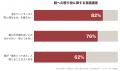 20~30代の82%「親には“消えるモノ”より“形に残るもの 20~30代の82%「親には“消えるモノ”より“形に残るもの