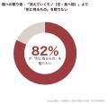 20~30代の82%「親には“消えるモノ”より“形に残るもの 20~30代の82%「親には“消えるモノ”より“形に残るもの