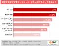 【40～69歳・女性600人】の92.0％が「日常生活で気に