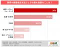 【40～69歳・女性600人】の92.0％が「日常生活で気に