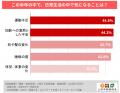 【40～69歳・女性600人】の92.0％が「日常生活で気に