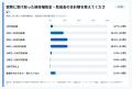 「解体補助金の申請手続き難しい」65.1%【解体補助金 「解体補助金の申請手続き難しい」65.1%【解体補助金