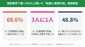 建設業で働く人の約7割が“応募書類の作成”に負担、3人