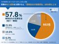 【1,146名調査】生命保険加入の30~40代│4割以上がこ 【1,146名調査】生命保険加入の30~40代│4割以上がこ