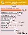 販売職・接客業のやりがい、72.0%が「お客様からの感 販売職・接客業のやりがい、72.0%が「お客様からの感